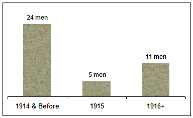 Year of Enlistment